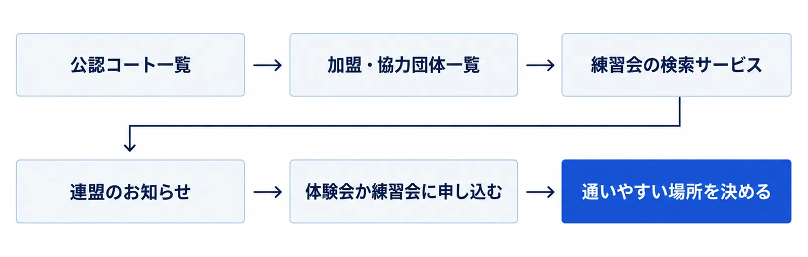 公認コート一覧、加盟・協力団体一覧、練習会の検索サービス、連盟のお知らせを順に見て、体験会か練習会に申し込み、通いやすい場所を決めるまでの6つの手順の図
