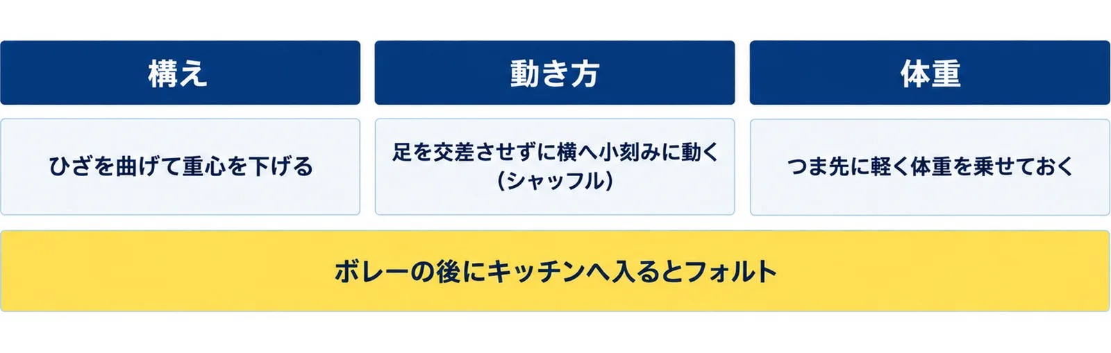 キッチンの線では、ひざを曲げて重心を下げる、足を交差させずに横へ小刻みに動く、つま先に軽く体重を乗せるという3つの構えと動き方を示した図