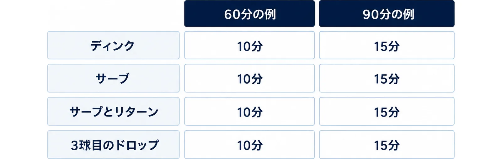 2人で組む練習の例として、ディンク、サーブ、サーブとリターン、3球目のドロップを60分の例では10分ずつ、90分の例では15分ずつ行うことを比べた図