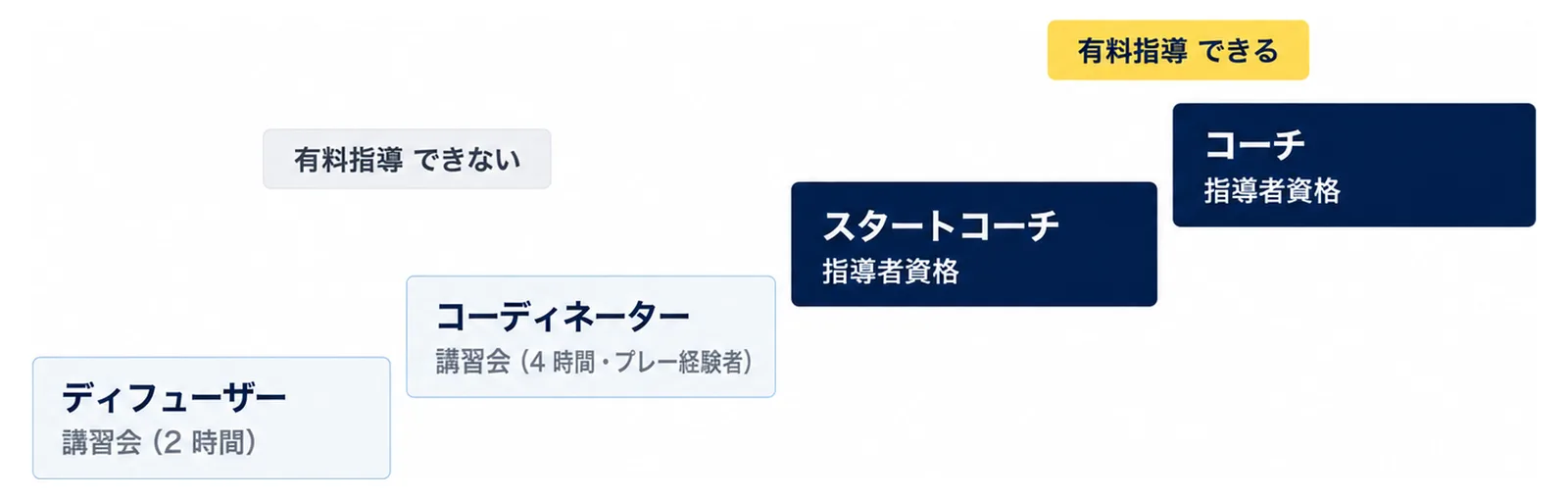 ディフューザーとコーディネーターは講習会で有料指導はできない、スタートコーチとコーチは指導者資格で有料指導ができることを4段で示した図