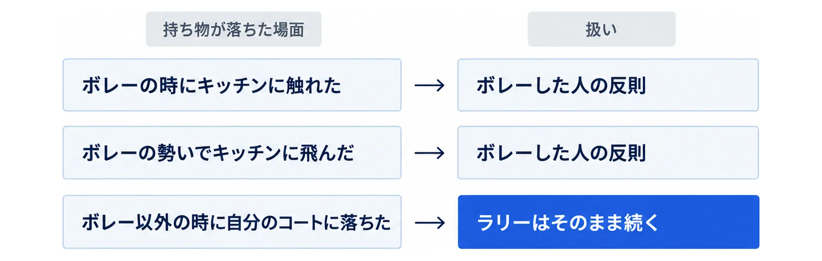 持ち物がボレーの時にキッチンに触れた場合とボレーの勢いでキッチンに飛んだ場合はボレーした人の反則、ボレー以外の時に自分のコートに落ちた場合はラリーはそのまま続くことを示した図
