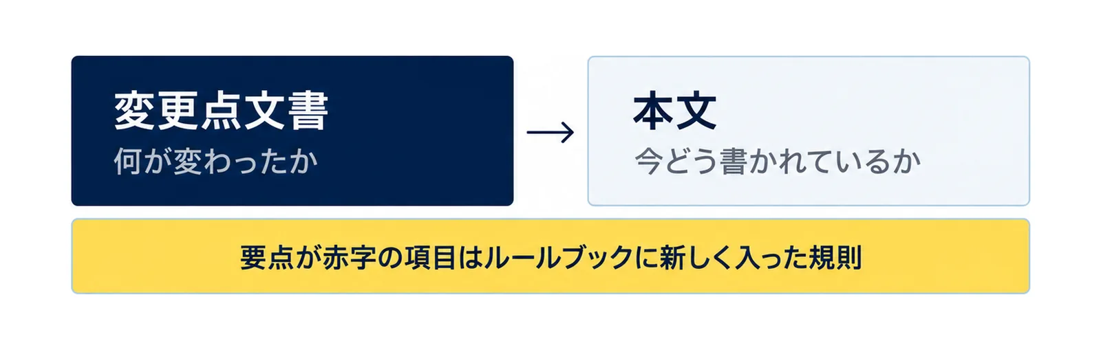 変更点文書で何が変わったかをつかみ、本文で今どう書かれているかを確かめるという読む順番と、要点が赤字の項目は新しく入った規則であることを示した図