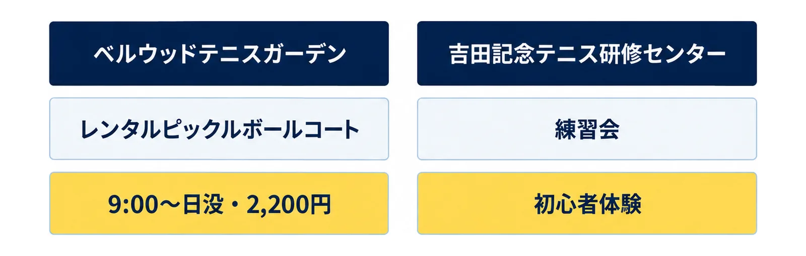 ベルウッドテニスガーデンはレンタルピックルボールコートで9:00〜日没が平日2,200円、吉田記念テニス研修センターは練習会と初心者体験があることを比べた図