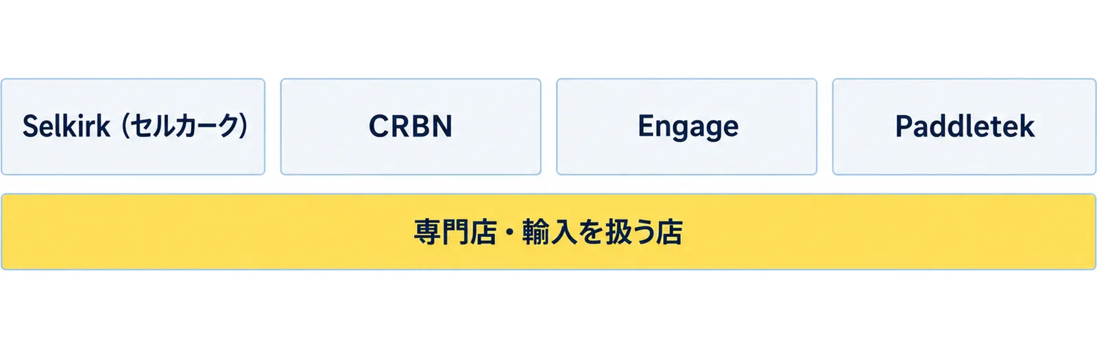 海外の公式サイトだけのメーカーとしてSelkirk（セルカーク）、CRBN、Engage、Paddletekの4社を並べ、国内では専門店・輸入を扱う店で買うことを添えた図