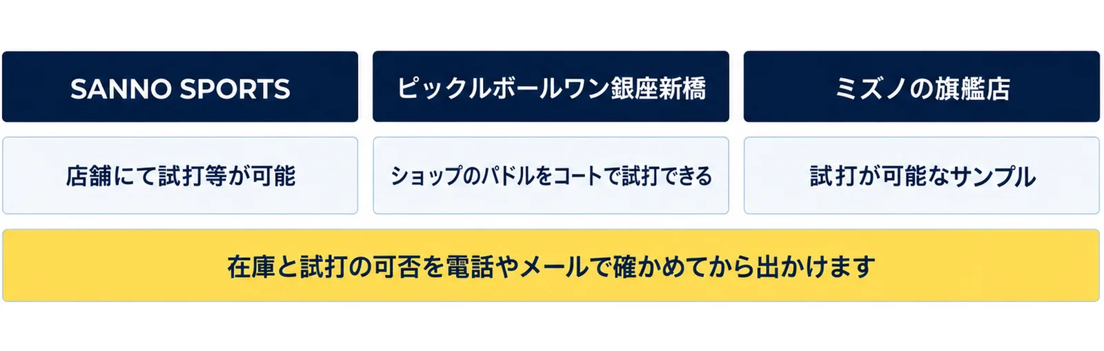 試打できる場所として、SANNO SPORTSは店舗にて試打等が可能、ピックルボールワン銀座新橋はショップのパドルをコートで試打できる、ミズノの旗艦店は試打が可能なサンプルがあることを並べた図
