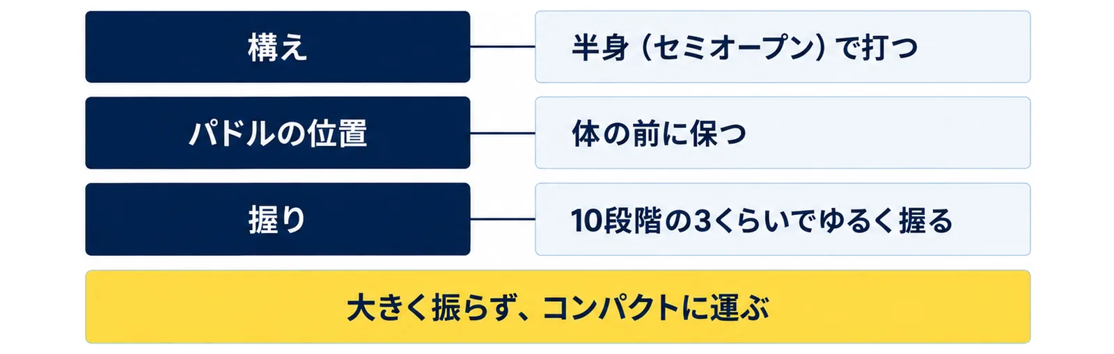 構えは半身（セミオープン）で打つ、パドルの位置は体の前に保つ、握りは10段階の3くらいでゆるく握るという3つの基本と、大きく振らずコンパクトに運ぶことを示した図