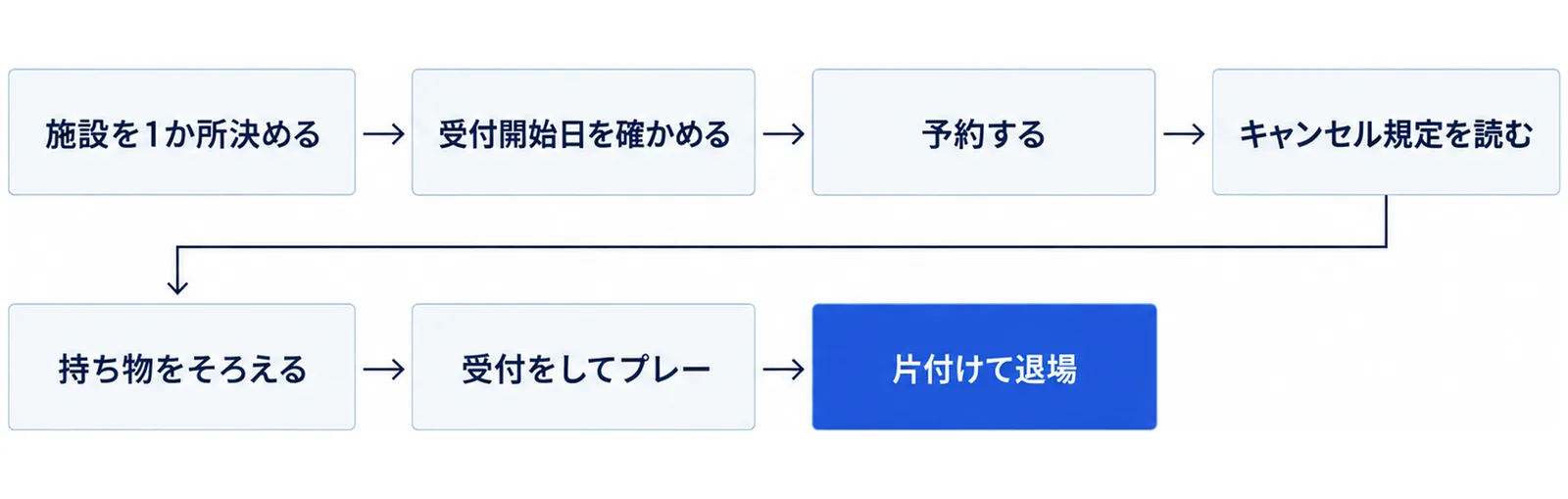 施設を1か所決める、受付開始日を確かめる、予約する、キャンセル規定を読む、持ち物をそろえる、受付をしてプレー、片付けて退場の7つの手順を順に並べた図