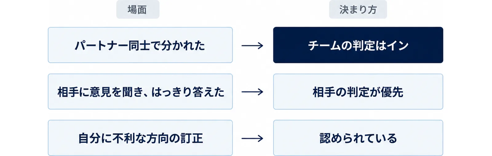 パートナー同士で分かれたらチームの判定はイン、相手に意見を聞いてはっきり答えたら相手の判定が優先、自分に不利な方向の訂正は認められているという決まり方を示した図