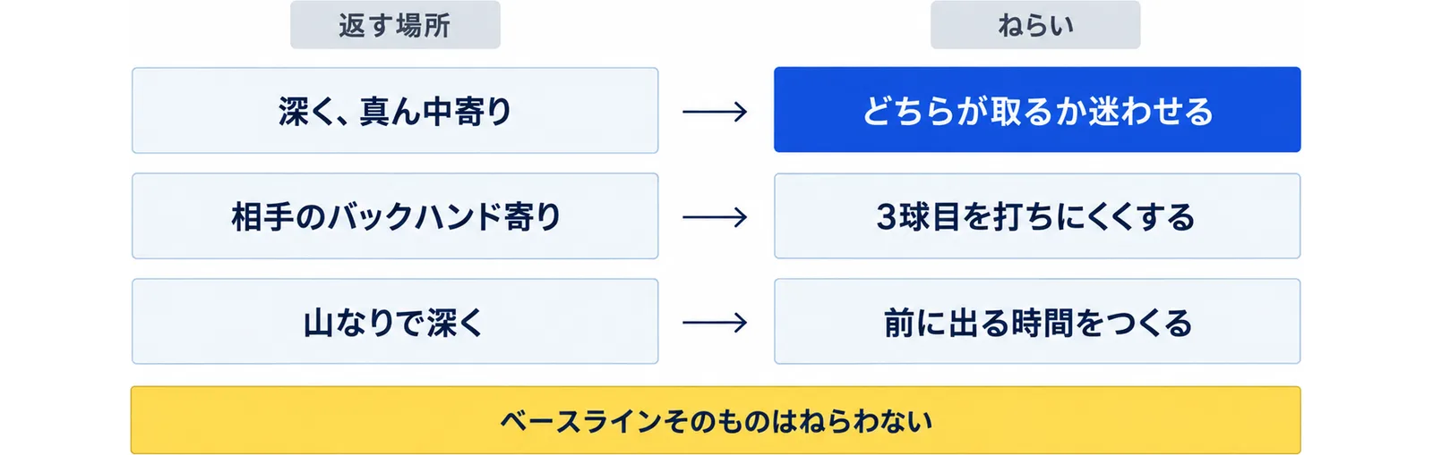 リターンは深く真ん中寄りに返してどちらが取るか迷わせ、相手のバックハンド寄りで3球目を打ちにくくし、ベースラインそのものはねらわないことを示した図