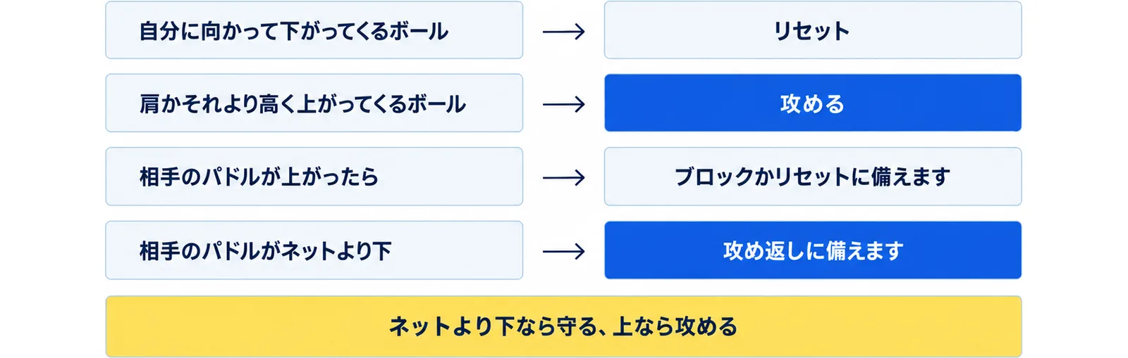自分に向かって下がってくるボールはリセット、肩かそれより高く上がってくるボールは攻める、相手のパドルが上がったらブロックかリセットに備え、相手のパドルがネットより下なら攻め返しに備えることを並べた図