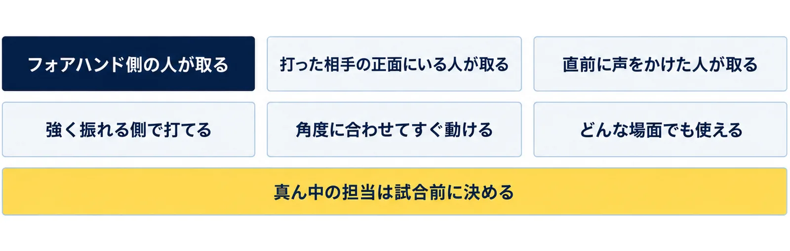 真ん中のボールの担当の決め方の例として、フォアハンド側の人が取る、打った相手の正面にいる人が取る、直前に声をかけた人が取るの3つと、それぞれのよいところを並べた図