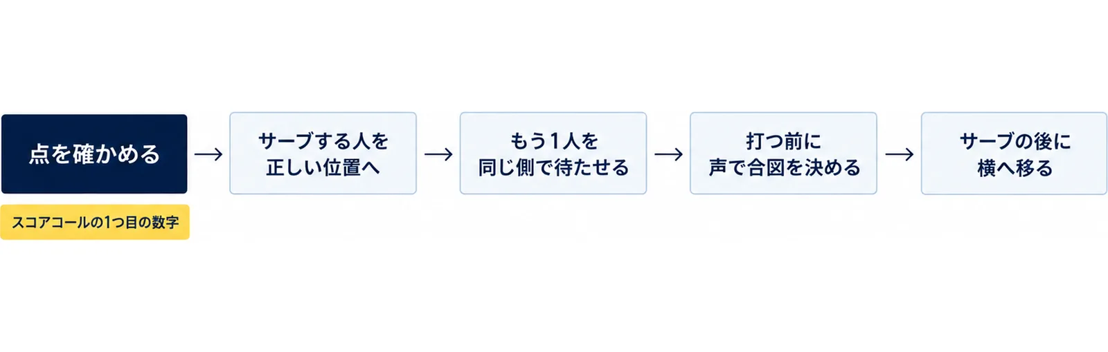 サーブ側の並び替えを、点を確かめる、サーブする人を正しい位置へ、もう1人を同じ側で待たせる、打つ前に声で合図を決める、サーブの後に横へ移るの5つの順に並べた図