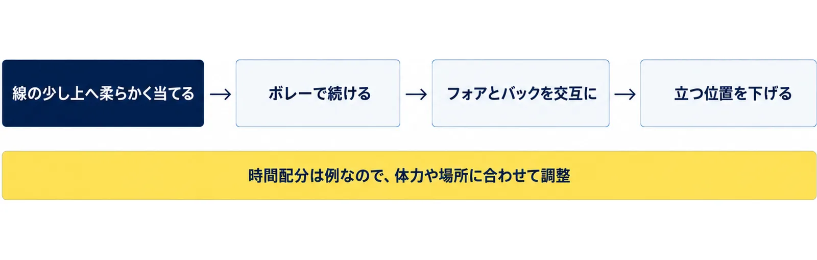 壁打ちのメニューの例として、線の少し上へ柔らかく当てる、ボレーで続ける、フォアとバックを交互に、立つ位置を下げるの4つを順に並べ、時間配分は例だと添えた図