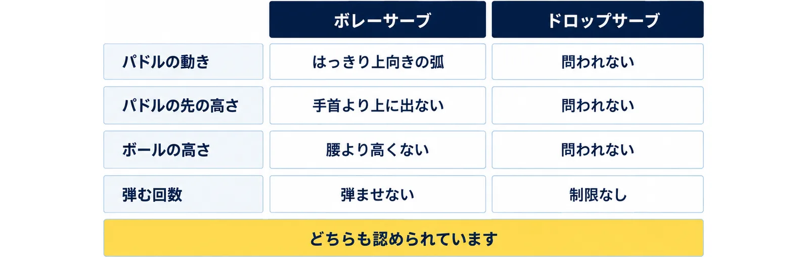 ボレーサーブはパドルの動きがはっきり上向きの弧、パドルの先が手首より上に出ない、ボールが腰より高くないの3条件が付き、ドロップサーブはその3条件が問われず弾む回数も制限なしであることを表にした図