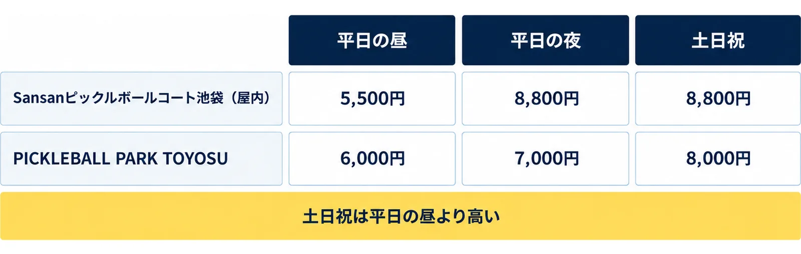 Sansanピックルボールコート池袋の屋内は平日の昼5,500円・平日の夜8,800円・土日祝8,800円、PICKLEBALL PARK TOYOSUは6,000円・7,000円・8,000円で、土日祝は平日の昼より高いことを表にした図