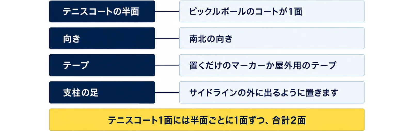 テニスコートの半面にピックルボールのコートが1面入ること、屋外では南北の向きにすること、置くだけのマーカーか屋外用のテープを使うこと、持ち運べるネットの脚をサイドラインの外に出すことを並べ、テニスコート1面には合計2面が入ると添えた図