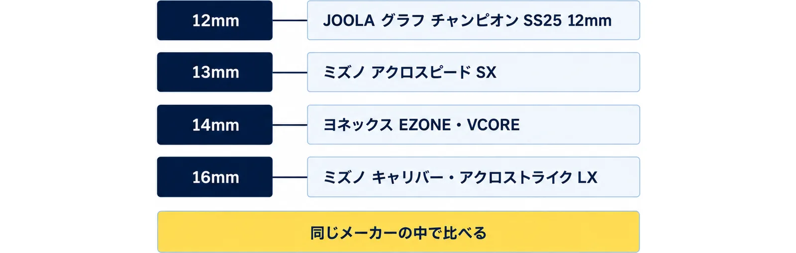 厚みの例として、12mmはJOOLA グラフ チャンピオン SS25 12mm、13mmはミズノ アクロスピード SX、14mmはヨネックス EZONE・VCORE、16mmはミズノ キャリバー・アクロストライク LXを並べ、同じメーカーの中で比べると添えた図