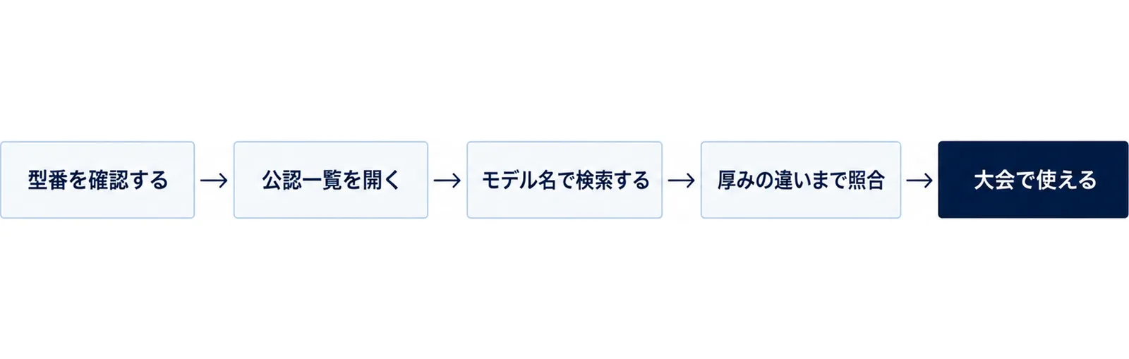 型番を確認する、公認一覧を開く、モデル名で検索する、厚みの違いまで照合する、の4つの手順を経て大会で使えるかを確かめる流れの図