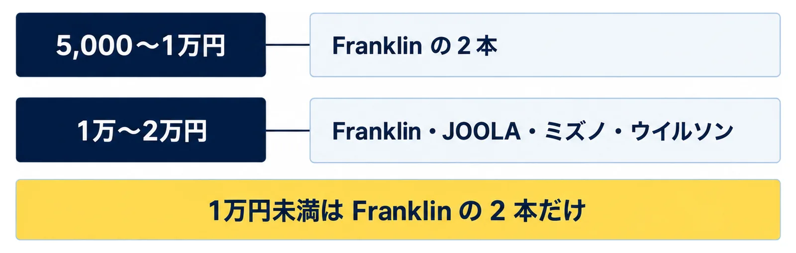 5,000〜1万円はFranklinの2本だけ、1万〜2万円はFranklin・JOOLA・ミズノ・ウイルソンの4社のモデルが並ぶことを示し、1万円未満はFranklinの2本だけと添えた図
