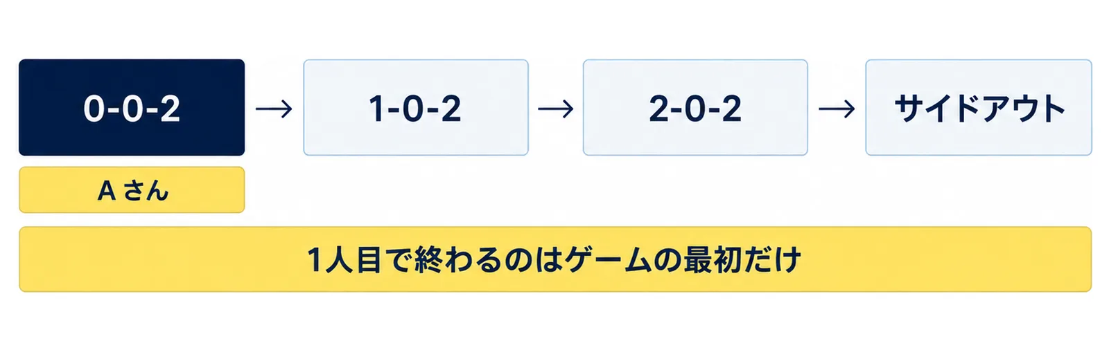 Aさんのサーブで0-0-2、1-0-2、2-0-2と進み、サイドアウトになる流れを並べ、1人目で終わるのはゲームの最初だけと添えた図