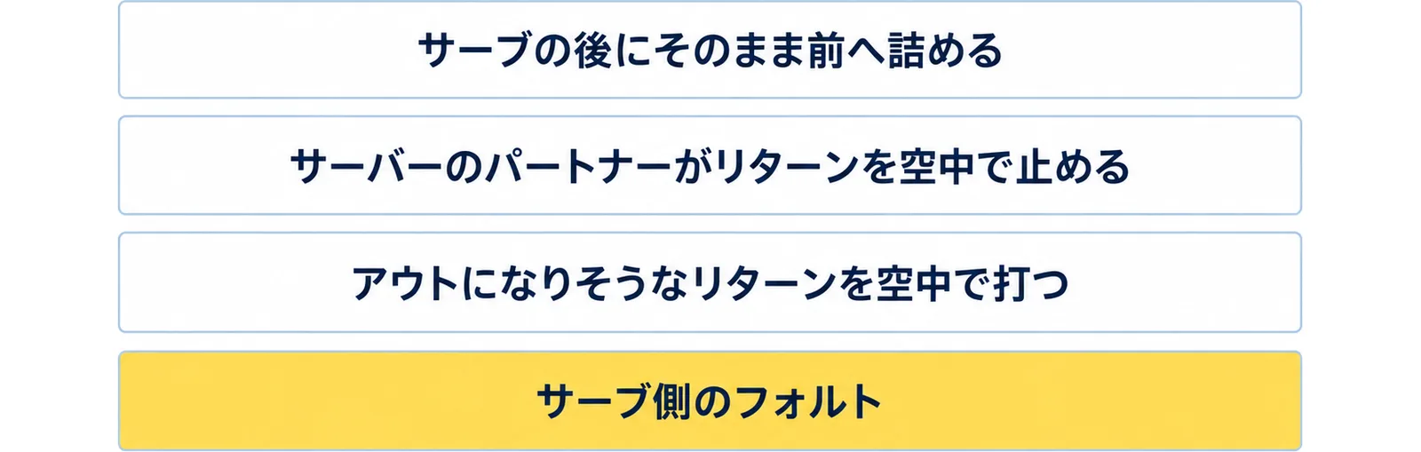 サーブの後にそのまま前へ詰める、サーバーのパートナーがリターンを空中で止める、アウトになりそうなリターンを空中で打つの3つが、どれもサーブ側のフォルトになることを示した図
