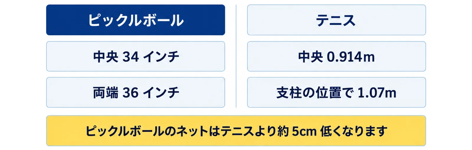 ピックルボールのネットは中央34インチ・両端36インチ、テニスは中央0.914m・支柱の位置で1.07mであることを左右に分け、中央で比べるとピックルボールのネットはテニスより約5cm低くなると添えた図