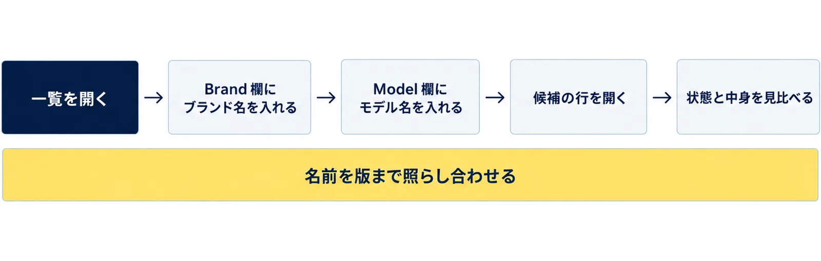 公認一覧の検索を、一覧を開く、Brand欄にブランド名を入れる、Model欄にモデル名を入れる、候補の行を開く、状態と中身を見比べるの順に並べ、名前を版まで照らし合わせると添えた図