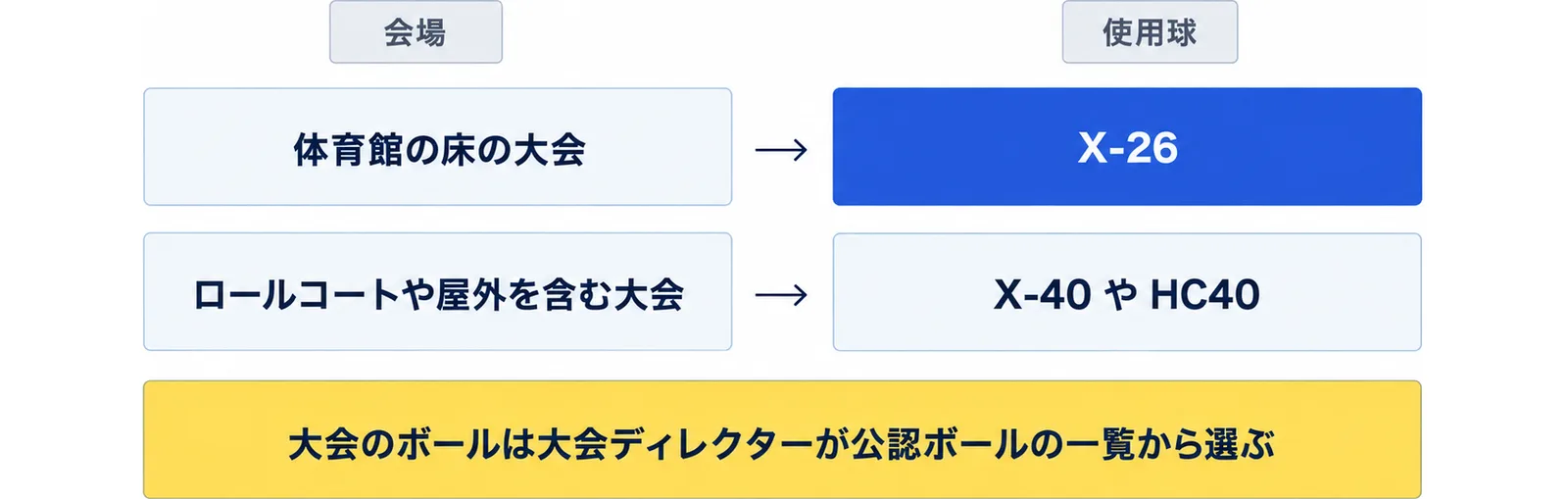 体育館の床の大会ではX-26、ロールコートや屋外を含む大会ではX-40やHC40が使用球に書かれていたことを並べ、大会のボールは大会ディレクターが公認ボールの一覧から選ぶと添えた図