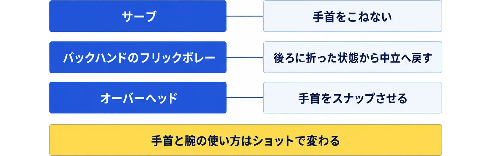 手首の使い方として、サーブは手首をこねない、バックハンドのフリックボレーは後ろに折った状態から中立へ戻す、オーバーヘッドは手首をスナップさせることをショットごとに並べた図