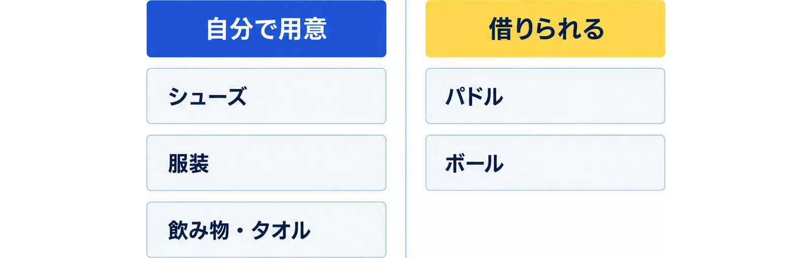 体験会の持ち物を、自分で用意するシューズ・服装・飲み物とタオルと、借りられるパドル・ボールの2つに分けた図