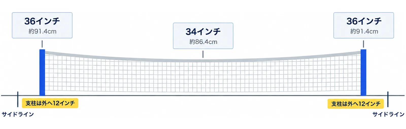 ピックルボールのネットの高さを中央34インチと両端36インチで比べ、支柱をサイドラインの外側12インチに置く位置を示した図