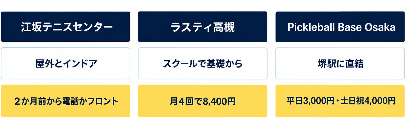 江坂テニスセンターは屋外とインドアの両方、ラスティ高槻はスクールで習う、Pickleball Base Osakaは堺駅に直結という3か所の得意分野を示した図