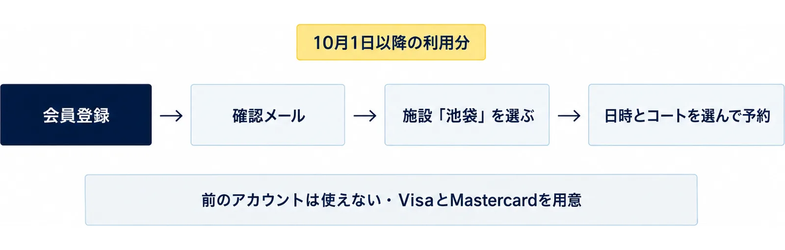 10月1日利用分から新しい予約システムになり、会員登録をやり直してから施設と日時とコートを選んで予約する流れを示した図