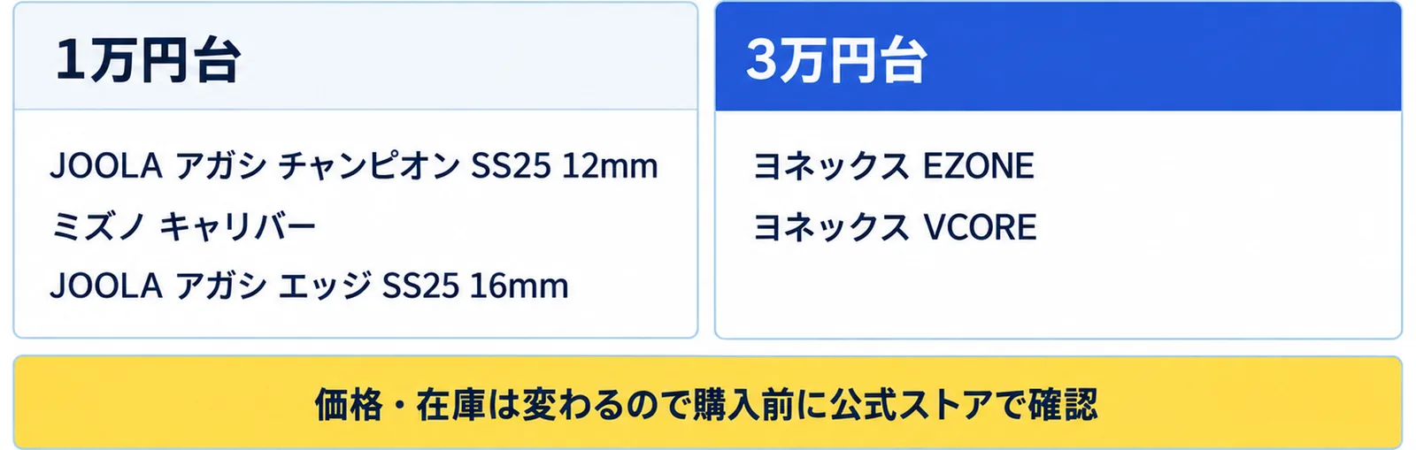 2026年9月29日の国内公式ストアの価格帯が1万円台と3万円台に分かれ、JOOLAとミズノが1万円台、ヨネックスが3万円台であることを示した図