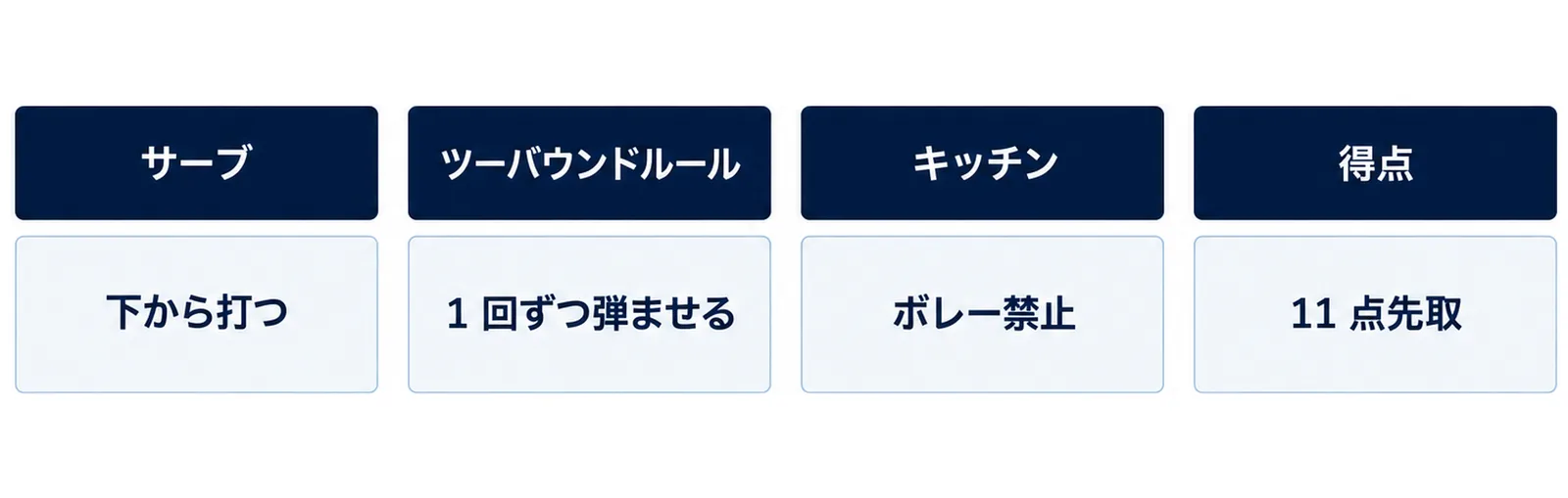サーブは下から打つ、ツーバウンドルールは1回ずつ弾ませる、キッチンはボレー禁止、得点は11点先取という4つのルールを並べた図