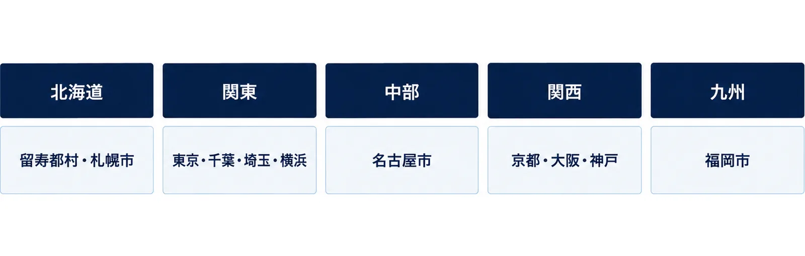北海道は留寿都村と札幌市、関東は東京・千葉・埼玉・横浜、中部は名古屋市、関西は京都・大阪・神戸、九州は福岡市に、公式で確かめた施設があることを示した図