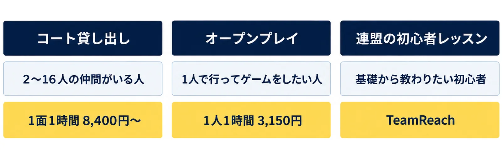 コート貸し出しは2〜16人の仲間がいる人、オープンプレイは1人で行ってゲームをしたい人、連盟の初心者レッスンは基礎から教わりたい初心者に向くことを3列で示した図