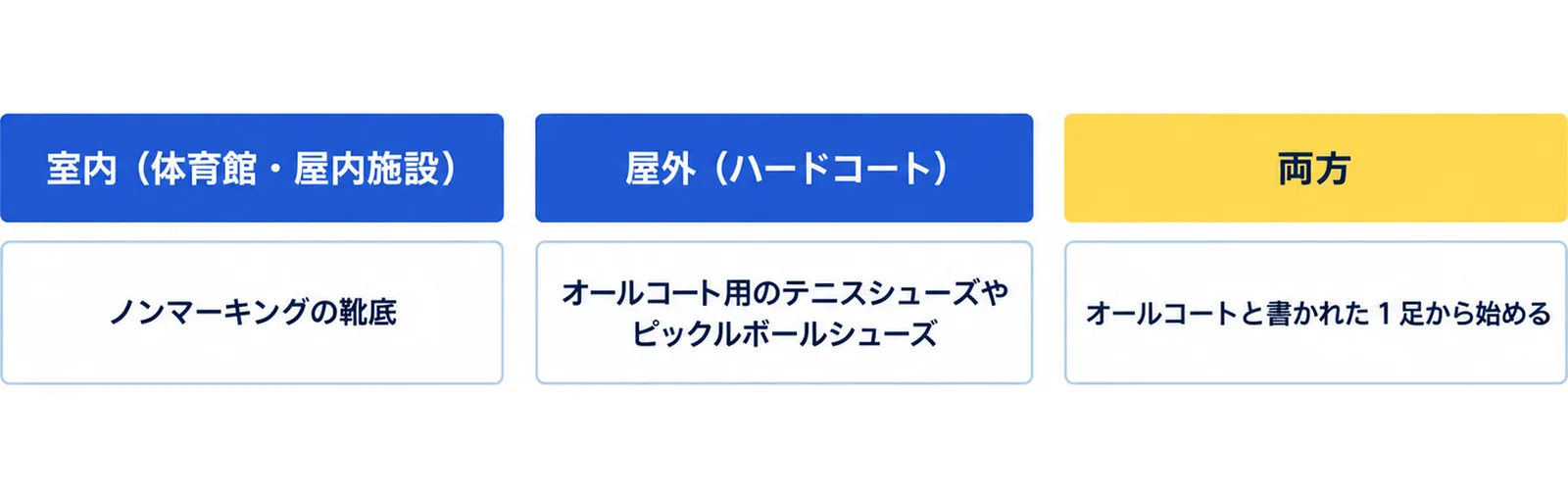 室内はノンマーキングの靴底、屋外はオールコート用のテニスシューズやピックルボールシューズ、両方ならオールコートと書かれた1足から始めるという考え方を並べた図