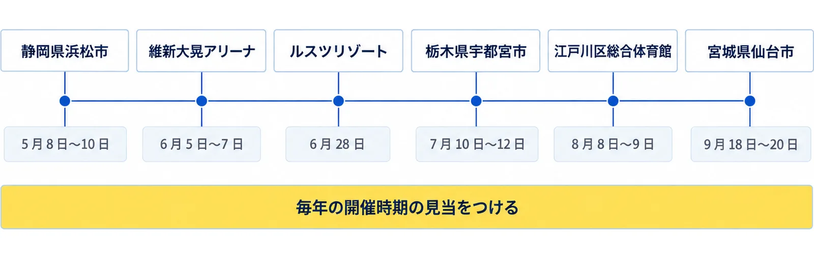2026年に開かれた大会を、5月の静岡県浜松市、6月の維新大晃アリーナとルスツリゾート、7月の栃木県宇都宮市、8月の江戸川区総合体育館、9月の宮城県仙台市の順に並べた図