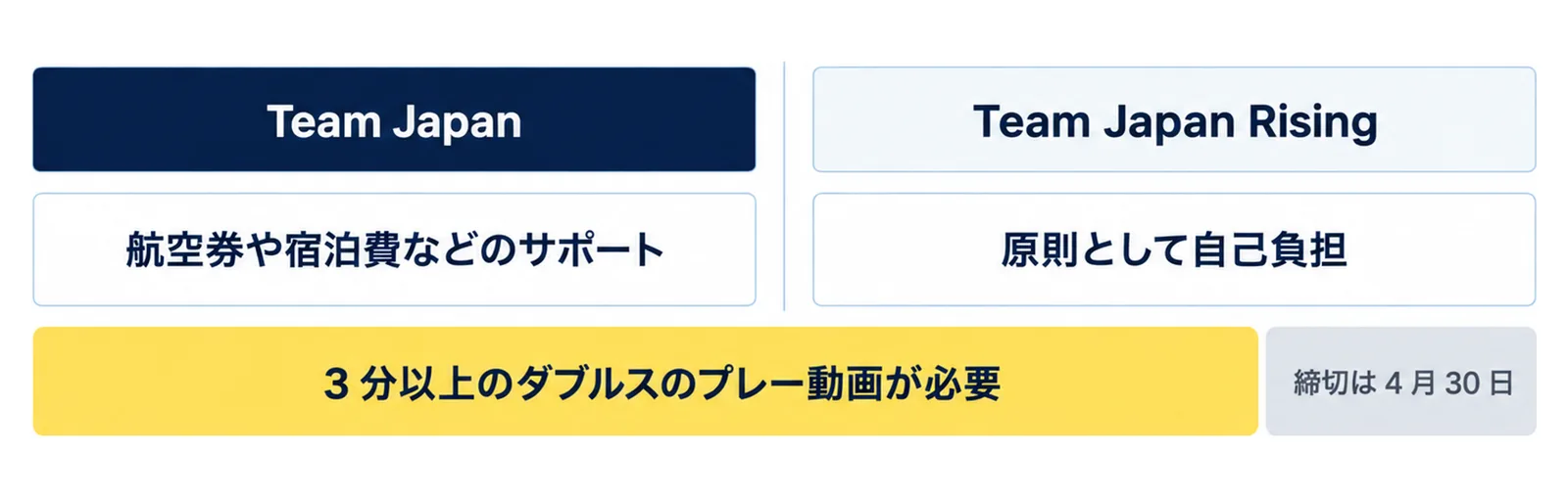 2026年の代表募集で、Team Japanは航空券や宿泊費などのサポートがあり、Team Japan Risingは原則として自己負担で、どちらも3分以上のダブルスのプレー動画が必要なことを示した図
