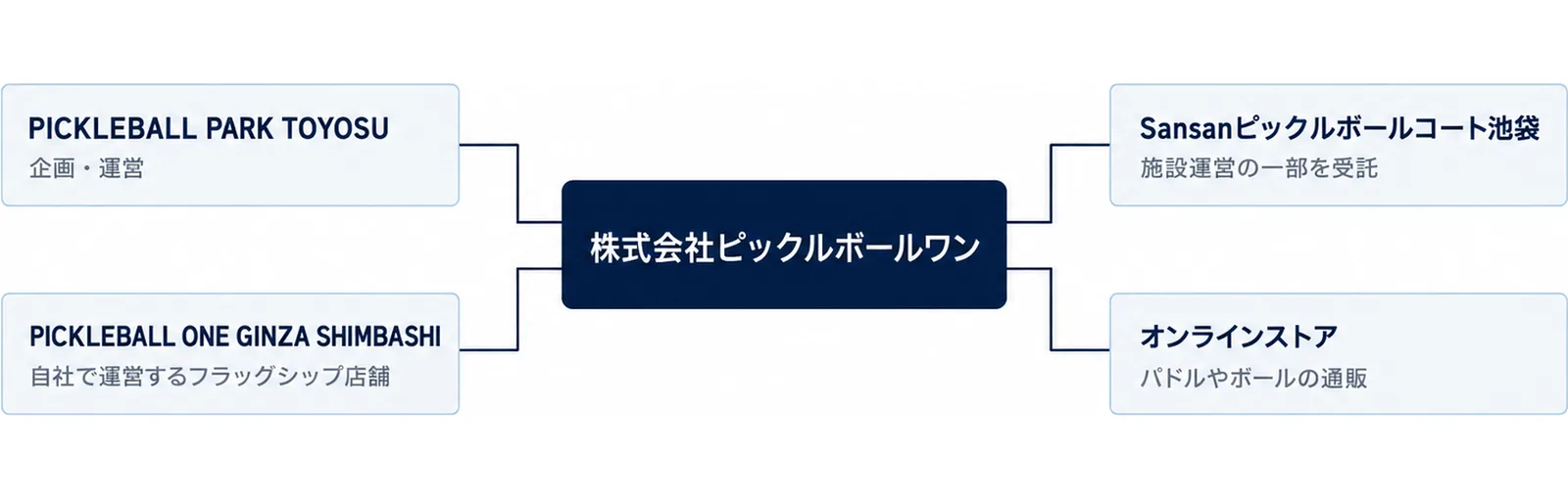 株式会社ピックルボールワンが、豊洲は企画・運営、銀座新橋は自社で運営、池袋は施設運営の一部を受託、オンラインストアは通販と、施設ごとに関わり方が違うことを示した図