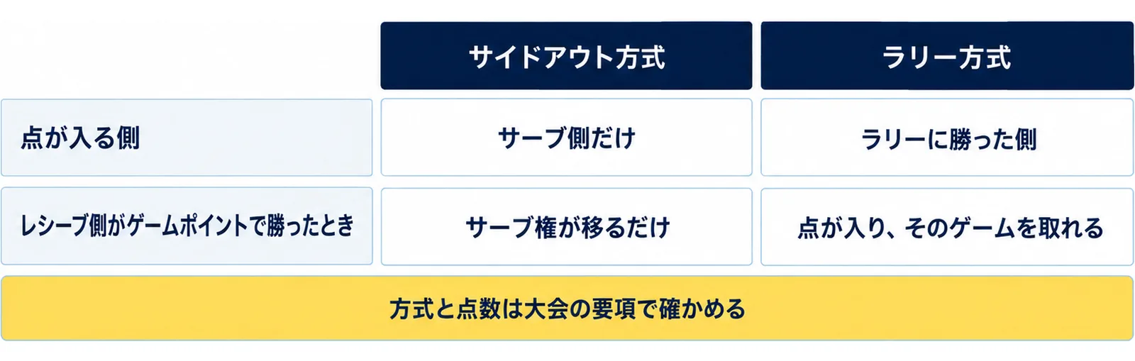 サイドアウト方式は点が入るのがサーブ側だけ、ラリー方式はラリーに勝った側に点が入り、レシーブ側がゲームポイントで勝った時の扱いも違うことを比べた図
