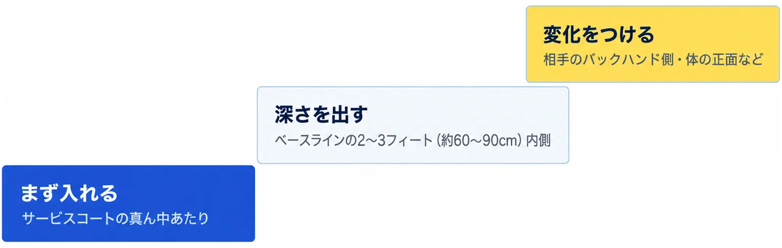 まず入れる、深さを出す、変化をつけるの3段階で、狙う場所をサービスコートの真ん中あたりからベースラインの2〜3フィート内側、相手のバックハンド側へ上げていく図