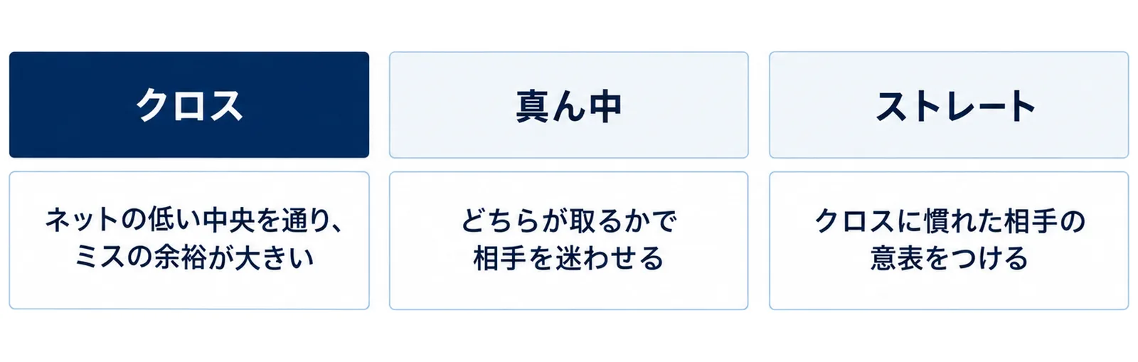 ディンクの3方向として、クロスはネットの低い中央を通りミスの余裕が大きい、真ん中はどちらが取るかで相手を迷わせる、ストレートはクロスに慣れた相手の意表をつけることを示した図