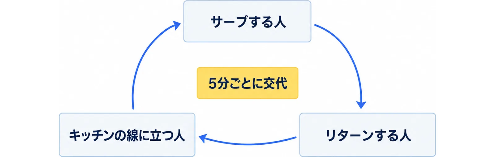 3人の練習で、サーブする人、リターンする人、キッチンの線に立つ人の3役を5分ごとに交代して持ち回ることを示した図