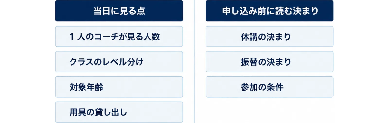 当日に見る点として1人のコーチが見る人数、クラスのレベル分け、対象年齢、用具の貸し出しを、申し込み前に読む決まりとして休講の決まり、振替の決まり、参加の条件を並べた図