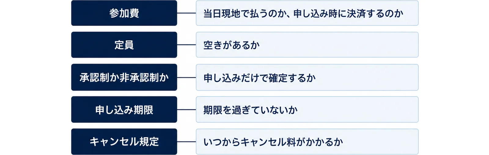 練習会の詳細ページで、参加費、定員、承認制か非承認制か、申し込み期限、キャンセル規定を確かめることを並べた図