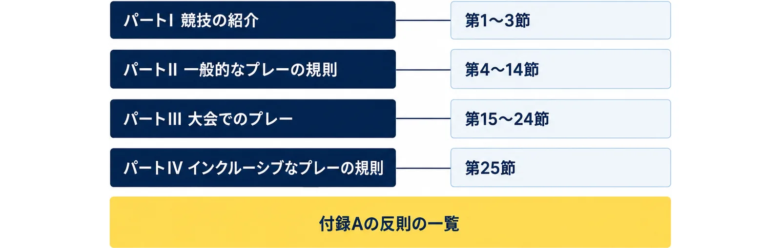 公式ルールブックのパートI 競技の紹介は第1〜3節、パートII 一般的なプレーの規則は第4〜14節、パートIII 大会でのプレーは第15〜24節、パートIV インクルーシブなプレーの規則は第25節で、反則は付録Aの反則の一覧から引くことを示した図