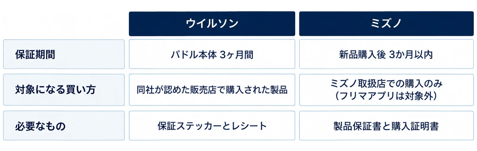 ウイルソンはパドル本体3ヶ月間で同社が認めた販売店で購入された製品が対象、ミズノは新品購入後3か月以内でミズノ取扱店での購入のみが対象と、保証期間と対象になる買い方と必要なものを比べた図