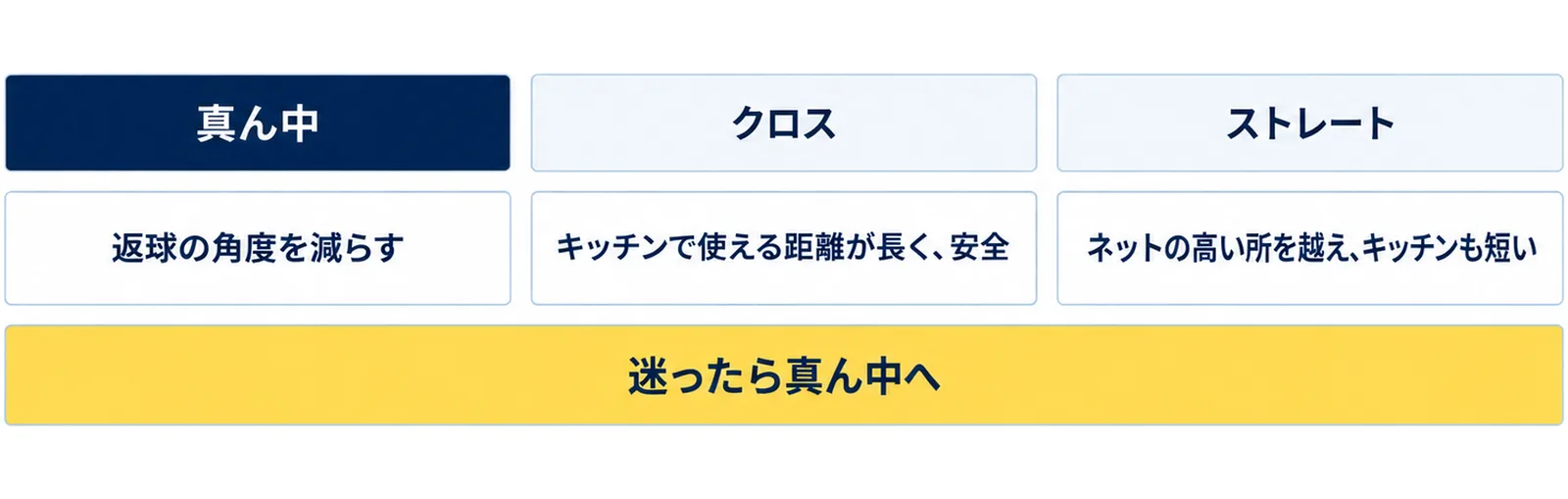 3球目を落とす方向として、真ん中は返球の角度を減らす、クロスはキッチンで使える距離が長く安全、ストレートはネットの高い所を越えキッチンも短いことを並べ、迷ったら真ん中へと添えた図